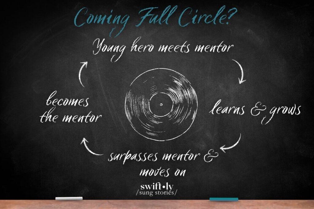 Classroom chalkboard image illustrates the hero's journey, proposing that Taylor Swift, in coming full circle, could start her own record label. The infographic reads: "young hero meets mentor," then, "hero learns and grows," then, "surpasses mentor and moves on," then, "the hero becomes the mentor." This illustrates that - if Taylor is on a hero's journey - the next step would be for her to become the mentor by starting her own record label.